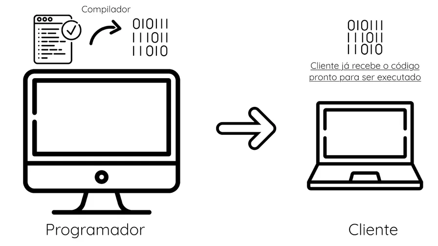 Resumo de como funciona um código compilado
